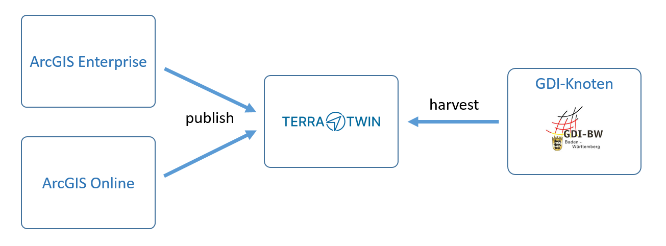 Bereitsstellung und Harvest von Metadaten mit Terratwin